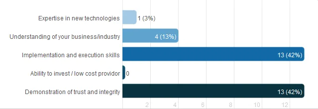 Vendor Relationships Poll Results adam stanley vendor relationships